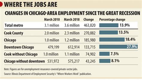 City of Chicago jobs in Chicago, IL .